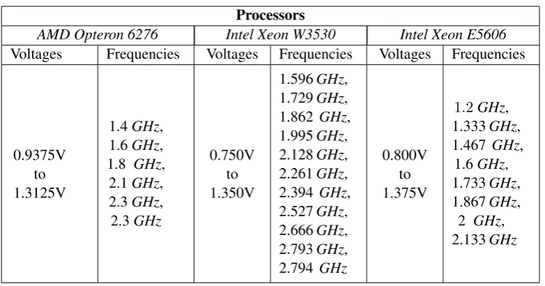 Table 1.2: Relation between frequency and voltage for different processors