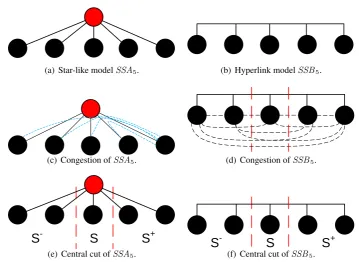 Figure 3.5: Proposed models for a 5-node switched star, SS 5, their congestion and central cut.