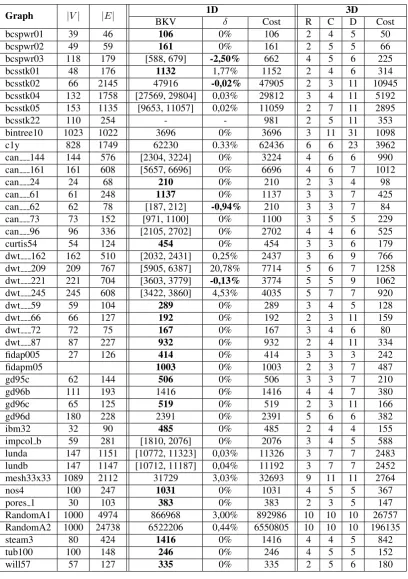 Table 4.1: Results for the minLA benchmark instances with 1 & 3 dimensions