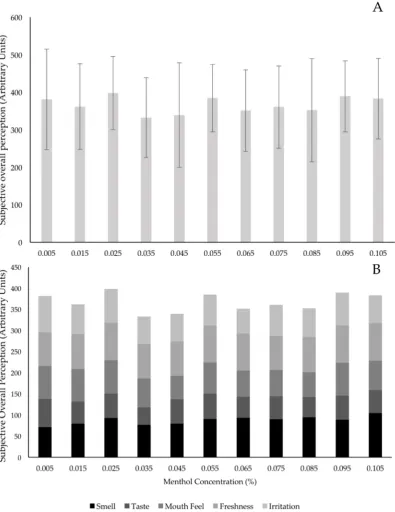 Figure 1.Figure 1. Subjective overall preference for each menthol concentration (%), expressed as Mean VAS  Subjective overall preference for each menthol concentration (%), expressed as Mean VAS