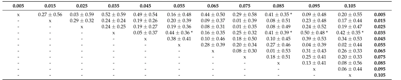Table 1. Effect Sizes and accompanying 90% Conﬁdence Intervals for solution concentrations