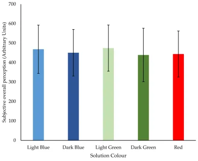 Figure 2. rating per solution colour Subjective overall perception (Arbitrary Units) for solution colour, expressed as Mean VAS  Subjective overall perception (Arbitrary Units) for solution colour, expressed as Mean VASFigure 2