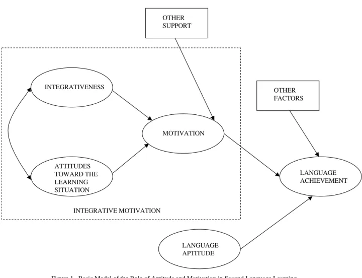 Figure 1.  Basic Model of the Role of Aptitude and Motivation in Second Language Learning