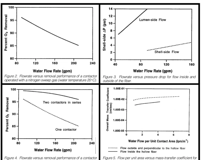Figure 5.  Flow per unit area versus mass-transfer coefficient for flow outside and perpendicular to fiber, and flow inside fiber.