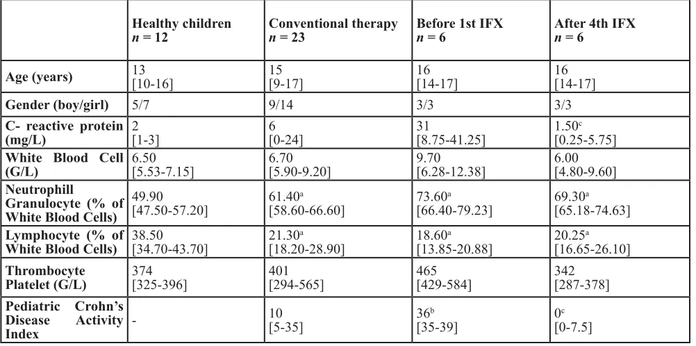 table 1: clinical parameters of the investigated children