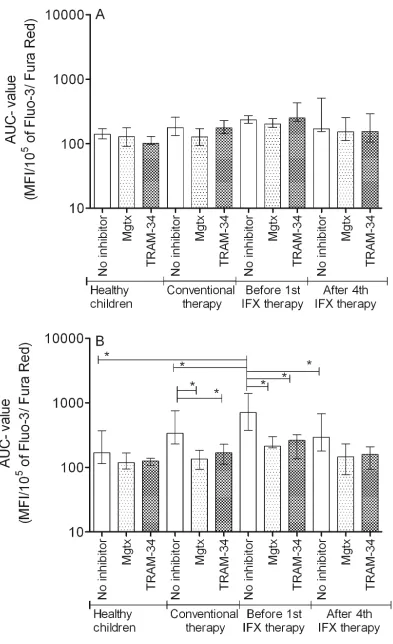 Figure 1: Auc parameter changes of the cytoplasmic calcium concentration altered by potassium channel inhibitors following PHA activation of A: Th1 and B: Th2 cells (median, IQR)