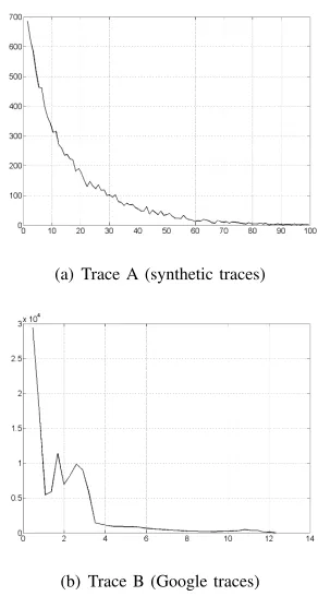 Fig. 1.VMs load distributions used in the evaluations.