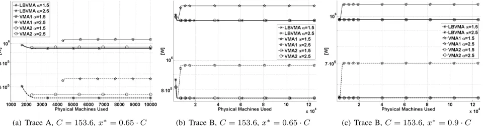 Fig. 5.(·, m)-VMA: Comparing the power consumed by the different assignment algorithms for λ = 30 GCPS, α = 2 and increasing values of x∗ forTrace A (Synthetic traces).