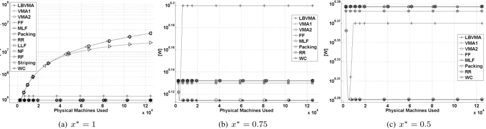 Fig. 8.(C, m)-VMA: Comparing the power consumed by the different assignment algorithms for C = 11.2 GCPS, α = 2 and different values of x∗ forTrace A (Synthetic traces).