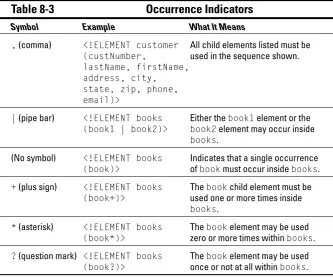 Table 8-3Occurrence Indicators