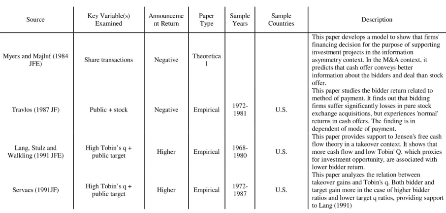 Table A-1. Summary of Research on Announcement Returns to Acquirer 