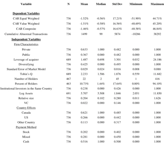 Table 2 : Summary Statistics 