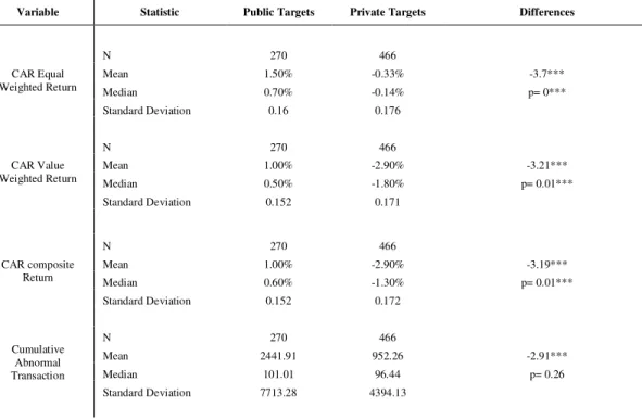 Table 4. Comparisons of Mean and Median Acquirer CARs for Public and Private Targets 