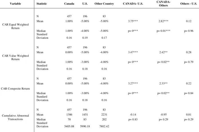 Table 5. Comparison of Mean  and Median Acquirer Cumulative Abnormal Return and Cumulative Abnormal Transaction by Target Country  This table provides comparison of means and medians for each of the acquirer CARs defined in Table 1 and summarized in Table 