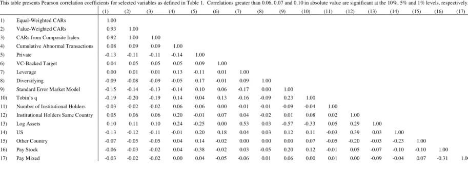Table 6. Correlation Matrix 