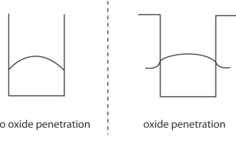 Fig. 2.3. Comparison between wavefunction profile bewteen oxide penetration on and oﬀ.
