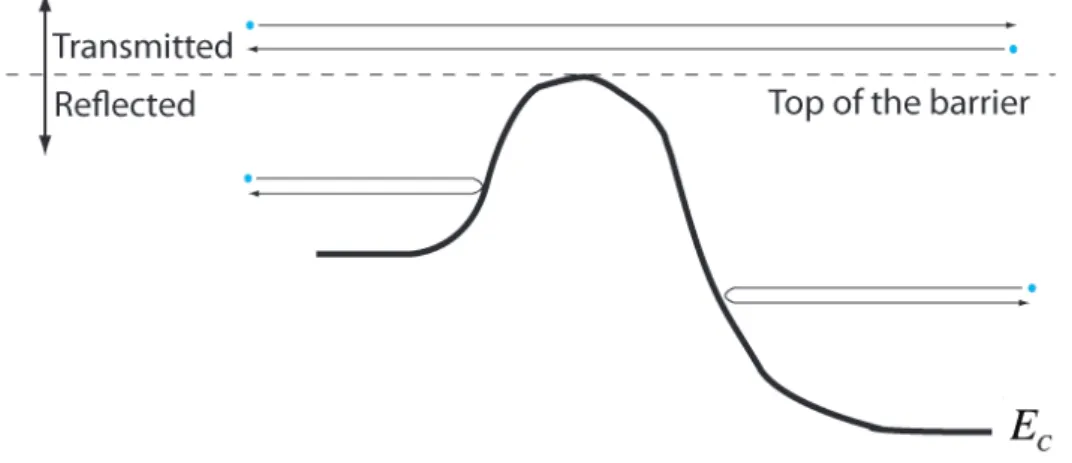 Fig. 2.6. Illustration of electrons injected into the channel with higher or lower energy than top of barrier.