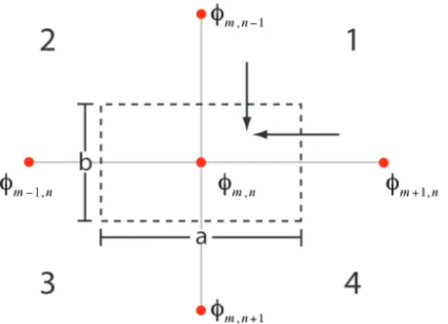 Fig. 2.10. Illustration of Control Volumn Method (CVM) on node φ m,n . The dashed black box is the control volumn