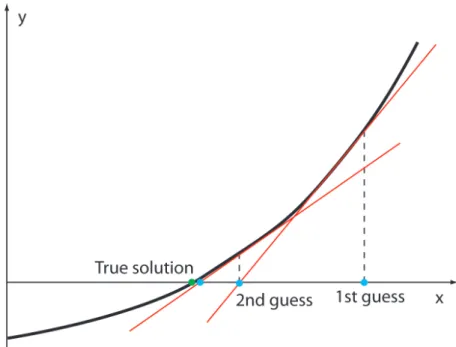 Fig. 2.12. Illustration of how Newton iterations converge toward a solution with a good starting guess.