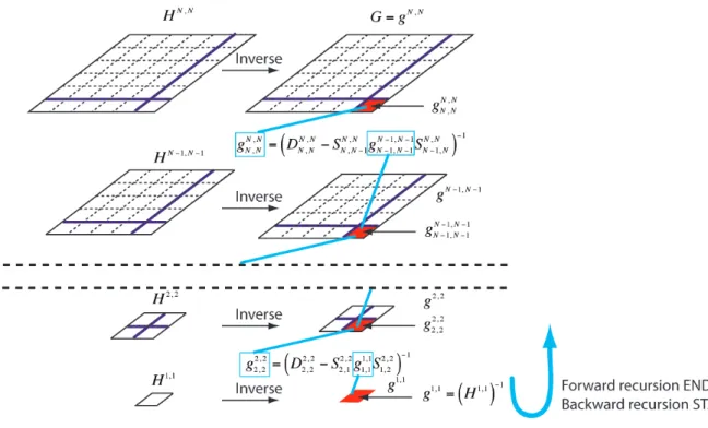 Fig. 3.2. Illustration of recursive partition of Hamiltonian matrix and the chain of equations associated with it.