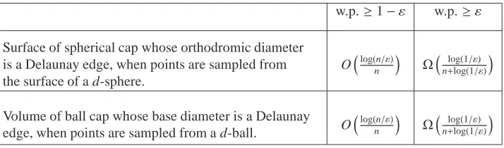 Table 1: Summary of results in asymptotic notation for constant d.