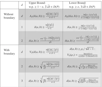 Table 2: Summary of results. α2, α3 are constants. α(d) and κ2(d) are functions of d.
