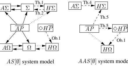 Figure 5: Relations between failure detector classes in the models AS[∅] and AAS[∅]. There is an arrow from class X to X′ if X is stronger thatX′