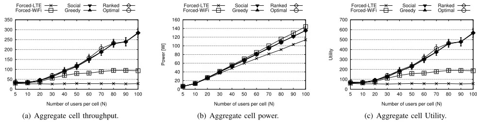 Fig. 3. The impact of user population on the system performance with fully backlogged queues (achievable performance).