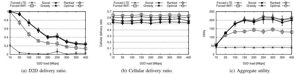 Fig. 6. The impact of D2D load on system performance evaluated through packet simulation (N = 50).