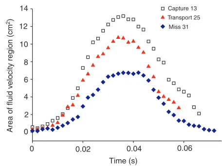 Fig. 4. Scatter plot of maximal area of the fluid velocity region against initialprey distance for successful strikes (unfilled black circles) and unsuccessfulstrikes (filled blue circles), together with regression lines (solid lines) and95% confidence int