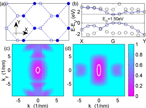 Fig. 2.  The angle resolved current characteristics of monolayer BP FETs with | devices, at different transport directions from 0