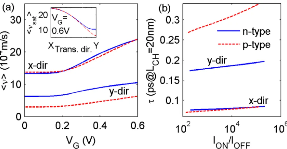 Fig. 4.  Comparison between monolayer BP (circle), monolayer MoS