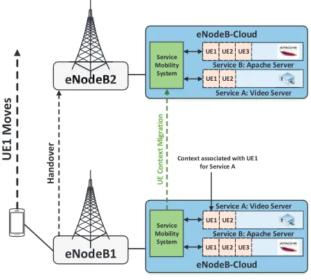 Fig. 2. Illustration of Service Mobility