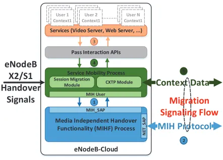 Fig. 6. Service Mobility Framework Architecture