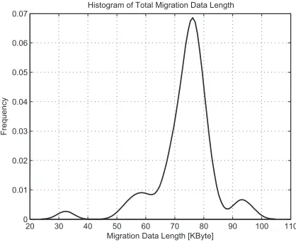Fig. 12. Histogram of Total Migration Data Length
