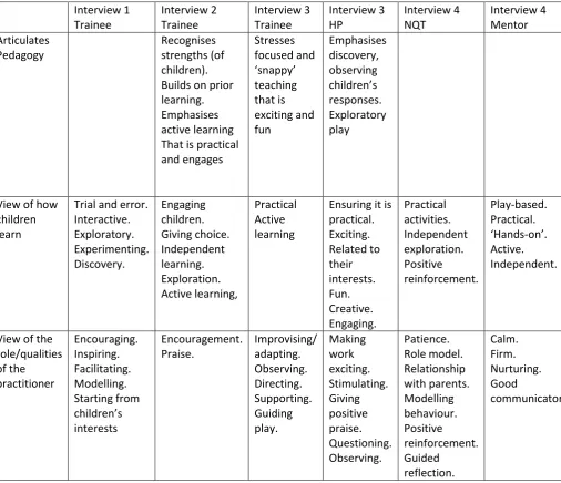 Table 1. Key words and elements associated with the a priori pedagogy theme.