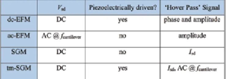 Table 1:  Key differences between modes used for imaging  nanoelectronic devices.
