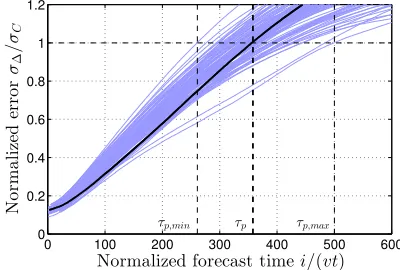 Fig. 1.The shaded area represents how the standard deviation of the shortterm prediction error increases with increasing prediction distance varying theuser speed v and the slot time t