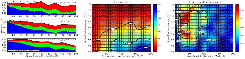 Fig. 6.Performance comparison among ICARO, OPT and FULL with vehicular mobility. ξ, η and ζ are plotted on the left, center and right respectively.