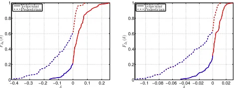 Fig. 8.OPT(x) performance against prediction horizon x compared withthe other algorithms for vehicular (left) and pedestrian mobility (right).