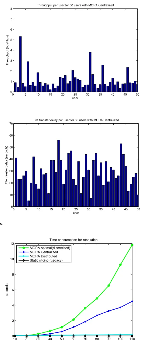 Fig. 7.Algorithm comparison of convergence time consumption for differentproblem sizes