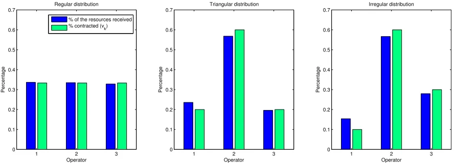 Fig. 6.Shares vs resources received for three different agreement cases.