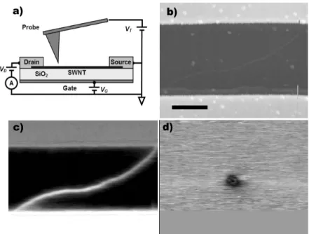 Figure 1.  Scanning probe microscopy of individual SWNTs.  (a) Schematic of a conductive-tip atomic force microscope  probing a typical, three-terminal SWNT FET device