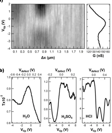 Figure 3.  SGS maps of transconductance around a defect site in a SWNT.  (a) Device conductance, plotted on a grey scale,  as a function of the AFM tip position x and bias V tip 