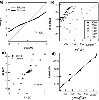 Figure 5. Poole-Frenkel characterization of a SWNT device.  (a) I(V) characteristics of the same SWNT before and after  electrochemical introduction of a defect