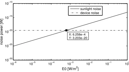 Figure 1. Sunlight noise power vs. E0.