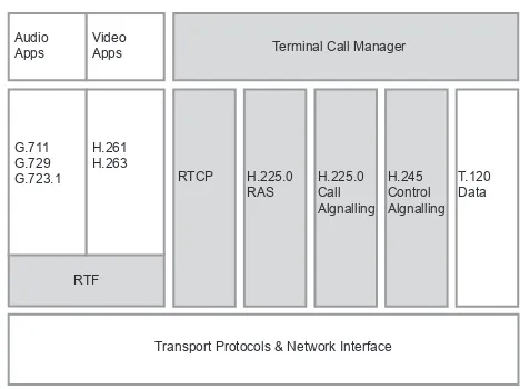 Figure 2-6: H.323 Protocol Stack Structure