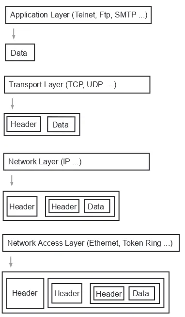 Figure 1-4: TCP/IP  Protocol  Stack  4  Layer  Model