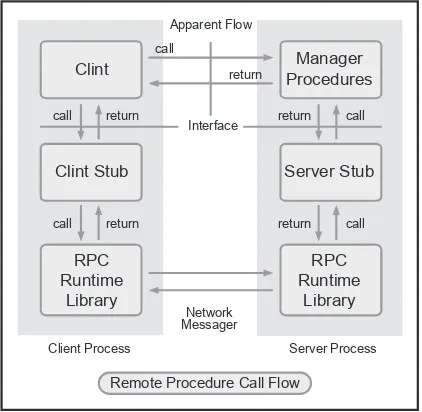 Figure 2-2: Remote Procedure Call Flow