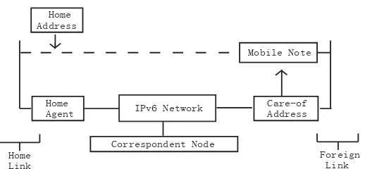 Figure 2-3: Mobile IP Functional Flow Chart